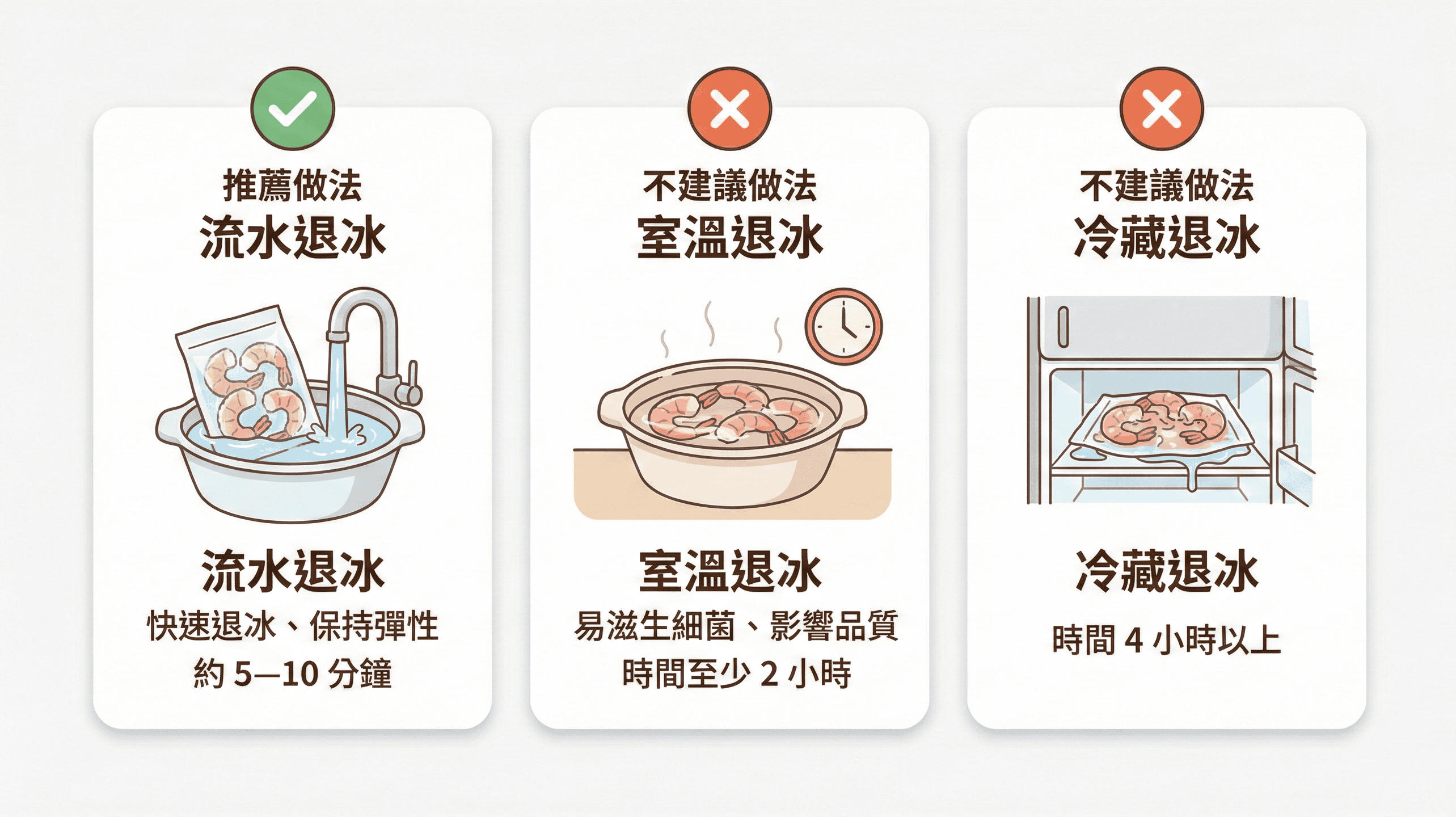 冷凍蝦退冰方式示意圖，比較流水退冰、室溫退冰與冷藏退冰的差異與注意事項。